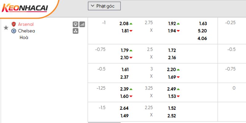 Tỷ lệ kèo Arsenal vs Chelsea