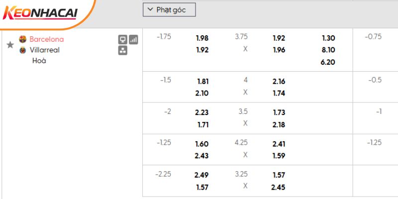 Tỷ lệ kèo Barcelona vs Villarreal