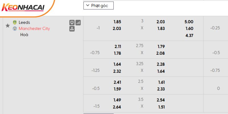Tỷ lệ kèo Leeds vs Man City